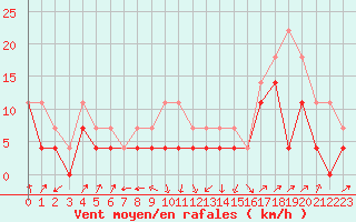 Courbe de la force du vent pour Brasov