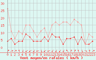 Courbe de la force du vent pour Naluns / Schlivera