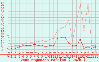 Courbe de la force du vent pour Sion (Sw)