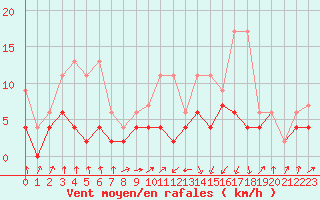 Courbe de la force du vent pour Berne Liebefeld (Sw)