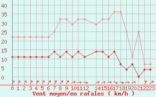 Courbe de la force du vent pour Retie (Be)