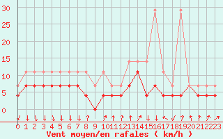 Courbe de la force du vent pour Buzenol (Be)