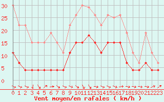 Courbe de la force du vent pour Saint-Girons (09)