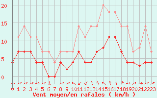 Courbe de la force du vent pour Yecla