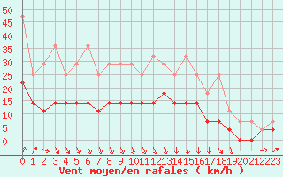 Courbe de la force du vent pour De Bilt (PB)