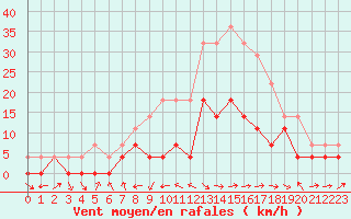 Courbe de la force du vent pour Deva