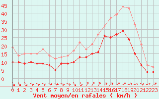 Courbe de la force du vent pour Hyres (83)