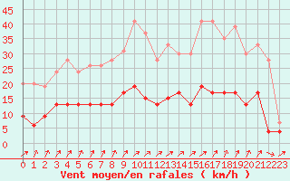 Courbe de la force du vent pour Trappes (78)