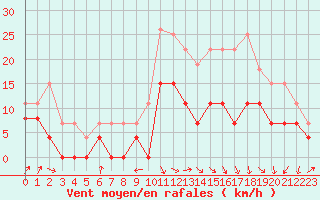 Courbe de la force du vent pour Le Puy - Loudes (43)