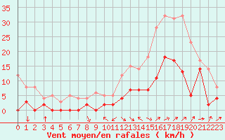 Courbe de la force du vent pour Le Luc - Cannet des Maures (83)