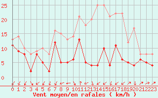 Courbe de la force du vent pour Artern