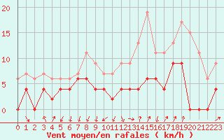 Courbe de la force du vent pour Grenoble/agglo Le Versoud (38)