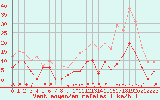 Courbe de la force du vent pour Le Puy - Loudes (43)