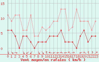 Courbe de la force du vent pour Nyon-Changins (Sw)