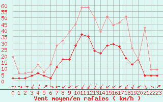 Courbe de la force du vent pour Les Charbonnires (Sw)