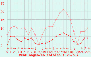 Courbe de la force du vent pour Laqueuille (63)