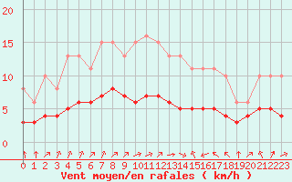 Courbe de la force du vent pour Pordic (22)