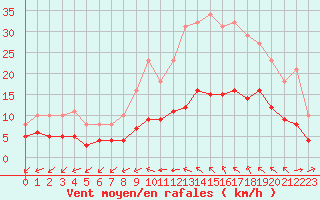 Courbe de la force du vent pour Saint-Mdard-d