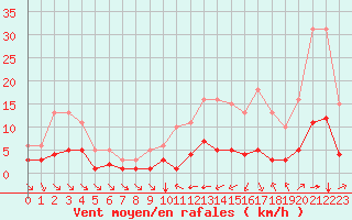 Courbe de la force du vent pour Bourg-Saint-Andol (07)