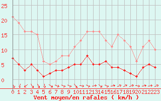 Courbe de la force du vent pour Herhet (Be)