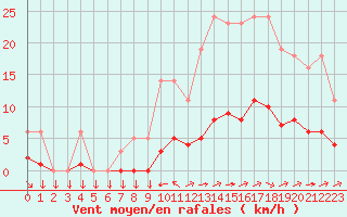 Courbe de la force du vent pour Saint-Yrieix-le-Djalat (19)