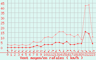 Courbe de la force du vent pour Gjilan (Kosovo)