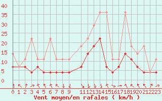 Courbe de la force du vent pour Oberstdorf