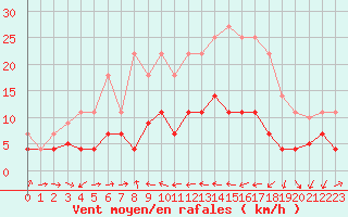 Courbe de la force du vent pour Caravaca Fuentes del Marqus