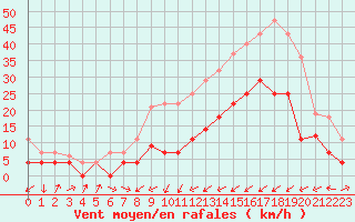 Courbe de la force du vent pour Calatayud