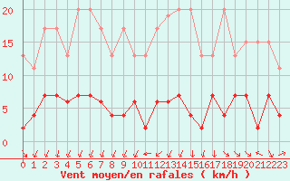Courbe de la force du vent pour Pully-Lausanne (Sw)