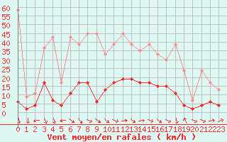 Courbe de la force du vent pour Evolene / Villa