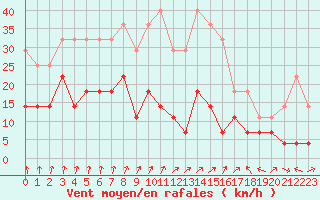 Courbe de la force du vent pour Malung A