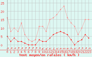 Courbe de la force du vent pour Sain-Bel (69)