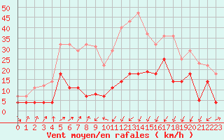 Courbe de la force du vent pour Liarvatn