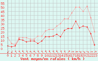 Courbe de la force du vent pour Cambrai / Epinoy (62)