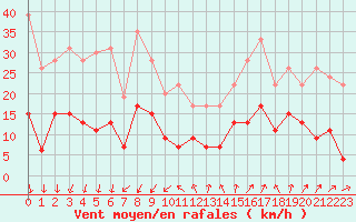 Courbe de la force du vent pour Nmes - Courbessac (30)