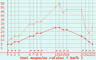 Courbe de la force du vent pour Buzenol (Be)