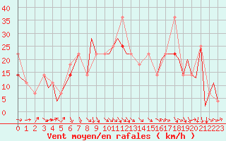 Courbe de la force du vent pour Mehamn