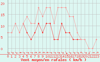 Courbe de la force du vent pour Holod