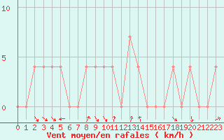 Courbe de la force du vent pour Spittal Drau