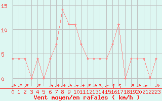 Courbe de la force du vent pour Sillian