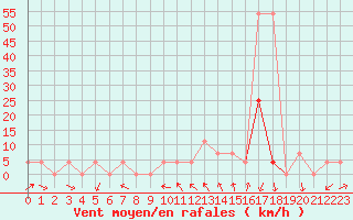 Courbe de la force du vent pour Feldkirchen