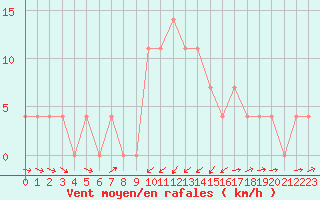 Courbe de la force du vent pour Puchberg