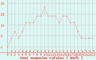 Courbe de la force du vent pour Ylistaro Pelma