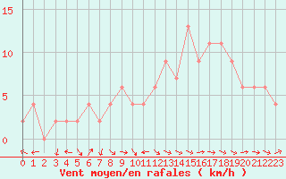 Courbe de la force du vent pour Ponferrada