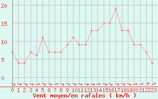 Courbe de la force du vent pour Ponferrada