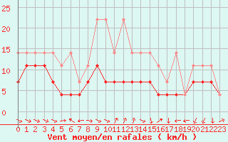 Courbe de la force du vent pour Constance (All)