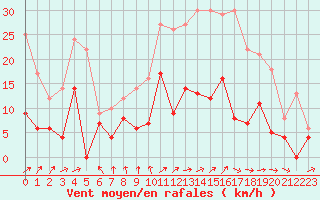 Courbe de la force du vent pour Metz (57)