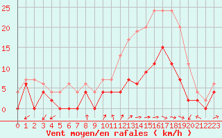 Courbe de la force du vent pour Paray-le-Monial - St-Yan (71)