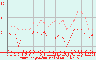 Courbe de la force du vent pour Lons-le-Saunier (39)
